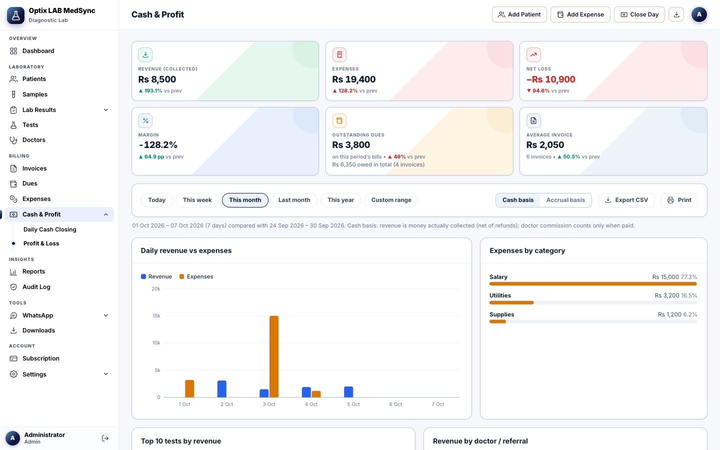 Cash and Profit page with revenue, expenses, net result, margin, outstanding dues and a daily revenue versus expenses chart